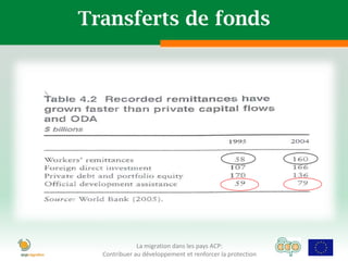 Transferts de fonds




              La migration dans les pays ACP:
  Contribuer au développement et renforcer la protection
 
