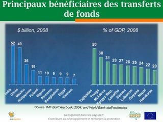 Principaux bénéficiaires des transferts
              de fonds




                       La migration dans les pays ACP:
           Contribuer au développement et renforcer la protection
 