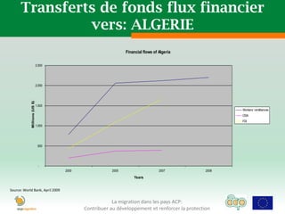 Transferts de fonds flux financier
               vers: ALGERIE
                                                                 Financial flows of Algeria

                               2,500




                               2,000
             Millions (US $)




                               1,500
                                                                                                         Workers' remittances
                                                                                                         ODA
                                                                                                         FDI
                               1,000




                                500




                                 -
                                       2000               2005                      2007          2008

                                                                     Years


Source: World Bank, April 2009


                                                          La migration dans les pays ACP:
                                              Contribuer au développement et renforcer la protection
 