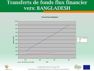 Transferts de fonds flux financier
      vers: BANGLADESH
                                                                     Financial Flows of Bangladesh

                    10,000


                     9,000


                     8,000


                     7,000


                     6,000
  Millions (US $)




                                                                                                            Workers' remittances
                     5,000                                                                                  ODA
                                                                                                            FDI
                     4,000


                     3,000


                     2,000


                     1,000


                       -
                                         2000                 2005                       2007        2008

                             Source: World Bank, April 2009                 Years



                                                            La migration dans les pays ACP:
                                                Contribuer au développement et renforcer la protection
 