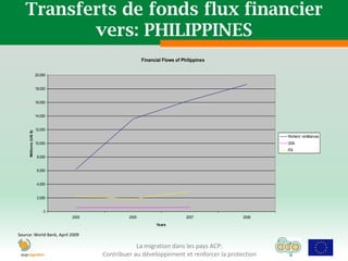Transferts de fonds flux financier
          vers: PHILIPPINES
                                                       Financial Flows of Philippines

                       20,000


                       18,000


                       16,000


                       14,000


                       12,000
     Millions (US $)




                                                                                                Workers' remittances
                       10,000                                                                   ODA
                                                                                                FDI
                        8,000


                        6,000


                        4,000


                        2,000


                           0
                                2000            2005                        2007        2008
                                                              Years

Source: World Bank, April 2009

                                                   La migration dans les pays ACP:
                                       Contribuer au développement et renforcer la protection
 