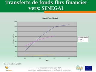 Transferts de fonds flux financier
          vers: SENEGAL
                                                                    Financial Flows of Senegal

                                 1,400



                                 1,200



                                 1,000
               Millions (US $)




                                  800
                                                                                                         Workers' remittances
                                                                                                         ODA

                                  600                                                                    FDI



                                  400



                                  200



                                   -
                                         2000                2005                      2007       2008
                                                                         Years

Source: World Bank, April 2009


                                                            La migration dans les pays ACP:
                                                Contribuer au développement et renforcer la protection
 