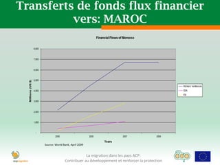 Transferts de fonds flux financier
          vers: MAROC
                                                                    Financial Flows of Morocco

                    8,000



                    7,000



                    6,000



                    5,000
  Millions (US $)




                                                                                                        Workers' remittances
                    4,000                                                                               ODA
                                                                                                        FDI

                    3,000



                    2,000



                    1,000



                      -
                                    2000                     2005                     2007       2008

                                                                         Years
                            Source: World Bank, April 2009


                                                       La migration dans les pays ACP:
                                           Contribuer au développement et renforcer la protection
 