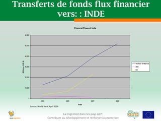 Transferts de fonds flux financier
           vers: : INDE
                                                         Financial Flows of India

                    60,000




                    50,000




                    40,000
  Millions (US $)




                                                                                              Workers' remittances
                    30,000                                                                    ODA
                                                                                              FDI


                    20,000




                    10,000




                        0
                             2000                 2005                     2007        2008
                                                            Years




                                                La migration dans les pays ACP:
                                    Contribuer au développement et renforcer la protection
 