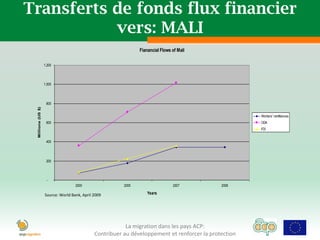 Transferts de fonds flux financier
           vers: MALI
                                                               Fianancial Flows of Mali

                   1,200




                   1,000




                    800
 Millions (US $)




                                                                                                      Workers' remittances
                    600                                                                               ODA
                                                                                                      FDI


                    400




                    200




                     -
                                   2000                 2005                    2007         2008

                   Source: World Bank, April 2009                  Years




                                                         La migration dans les pays ACP:
                                             Contribuer au développement et renforcer la protection
 