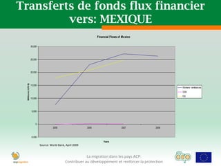 Transferts de fonds flux financier
         vers: MEXIQUE
                                                                     Financial Flows of Mexico

                    30,000




                    25,000




                    20,000
  Millions (US $)




                    15,000
                                                                                                         Workers' remittances
                                                                                                         ODA
                                                                                                         FDI
                    10,000




                     5,000




                        0
                                       2000                   2005                     2007       2008


                    -5,000
                                                                         Years
                             Source: World Bank, April 2009


                                                            La migration dans les pays ACP:
                                                Contribuer au développement et renforcer la protection
 