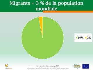 Migrants = 3 % de la population
           mondiale




                                                                97%   3%




                   La migration dans les pays ACP:
       Contribuer au développement et renforcer la protection
 