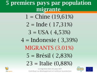 5 premiers pays par population
           migrante
       1 = Chine (19,61%)
       2 = Inde ( 17,31%)
        3 = USA ( 4,53%)
     4 = Indonesie ( 3,39%)
       MIGRANTS (3.01%)
       5 = Brésil ( 2,83%)
       23 = Italie (0,88%)
                    La migration dans les pays ACP:
        Contribuer au développement et renforcer la protection
 