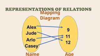Mapping
Diagram
REPRESENTATIONS OF RELATIONS
Alex
Jude
Arlo
Casey
9
11
12
Name Age
 