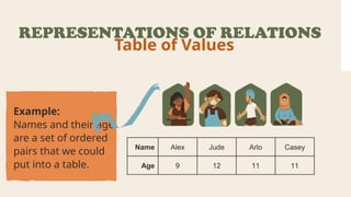 Example:
Names and their age
are a set of ordered
pairs that we could
put into a table.
REPRESENTATIONS OF RELATIONS
Table of Values
 