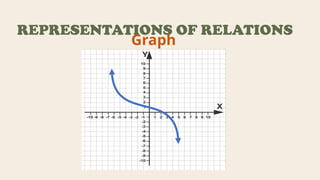REPRESENTATIONS OF RELATIONS
Graph
 