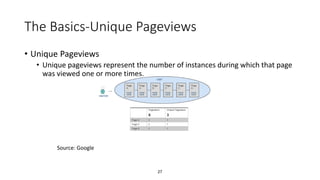 27
The Basics-Unique Pageviews
• Unique Pageviews
• Unique pageviews represent the number of instances during which that page
was viewed one or more times.
Source: Google
 