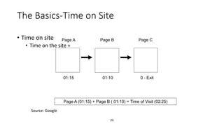 29
The Basics-Time on Site
• Time on site
• Time on the site =
Page A Page B
Page A (01:15) + Page B ( 01:10) = Time of Visit (02:25)
Page C
01:15 01:10 0 - Exit
Source: Google
 