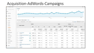 Acquisition-AdWords-Campaigns
 