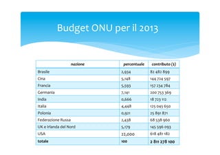 Budget	
 ONU	
 per	
 il	
 2013	
 

nazione	
 

percentuale	
 

contributo	
 ($)	
 

Brasile	
 

2,934	
 

82	
 482	
 899	
 

Cina	
 

5,148	
 

144	
 724	
 597	
 

Francia	
 

5,593	
 

157	
 234	
 784	
 

Germania	
 

7,141	
 

200	
 753	
 369	
 

India	
 

0,666	
 

18	
 723	
 112	
 

Italia	
 

4,448	
 

125	
 045	
 650	
 

Polonia	
 

0,921	
 

25	
 891	
 871	
 

Federazione	
 Russa	
 

2,438	
 

68	
 538	
 960	
 

UK	
 e	
 Irlanda	
 del	
 Nord	
 

5,179	
 

145	
 596	
 093	
 

USA	
 

22,000	
 

618	
 481	
 182	
 

totale	
 

100	
 

2	
 811	
 278	
 100	
 

 