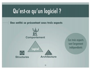 Qu’est-ce qu’un logiciel ?
Une entité se présentant sous trois aspects


                  d
            Comportement
                                              Ces trois aspects
                                              sont largement
                 Logiciel                      indépendants

       k                       H
    Structures              Architecture


                               25
 
