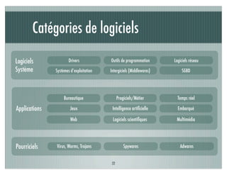 Catégories de logiciels

Logiciels              Drivers           Outils de programmation      Logiciels réseau
Système        Systèmes d’exploitation   Intergiciels (Middlewares)        SGBD




                    Bureautique               Progiciels/Métier         Temps réel

Applications            Jeux              Intelligence artiﬁcielle      Embarqué

                        Web               Logiciels scientiﬁques       Multimédia




Pourriciels    Virus, Worms, Trojans              Spywares               Adwares


                                         32
 