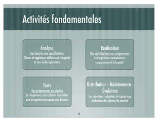 Activités fondamentales

               Analyse                                         Réalisation
      Des besoins aux spéciﬁcations                  Des spéciﬁcations aux programmes
Clients et ingénieurs déﬁnissent le logiciel            Les ingénieurs conçoivent et
          et son mode opératoire                          programment le logiciel




                  Tests                             Distribution - Maintenance -
       Des programmes au produit                              Évolution
  Les ingénieurs et les clients contrôlent          Les ingénieurs adaptent le logiciel aux
  que le logiciel correspond aux besoins               évolutions des clients/du marché


                                               52
 