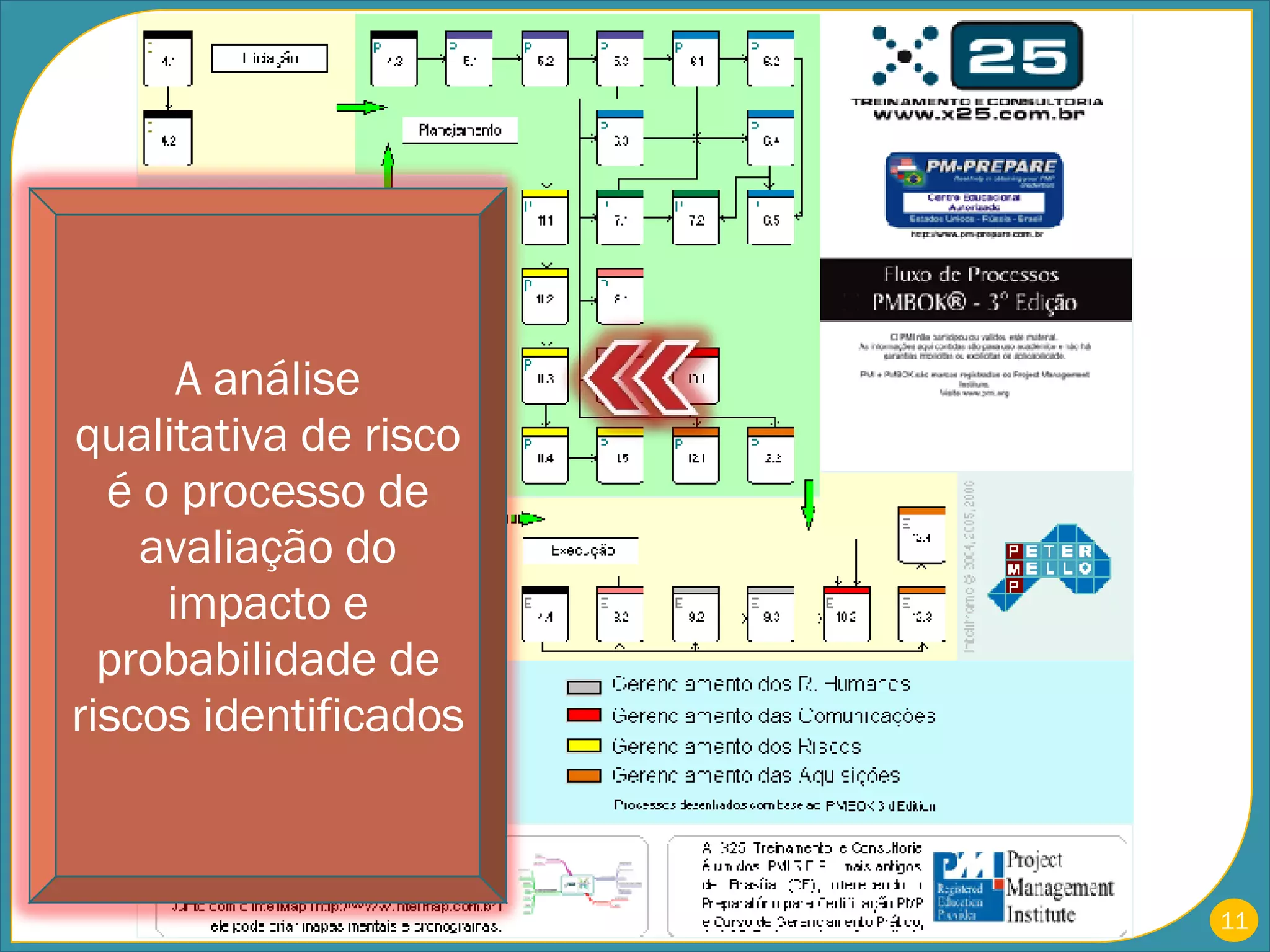 A análise qualitativa de risco é o processo de avaliação do impacto e probabilidade de riscos identificados 