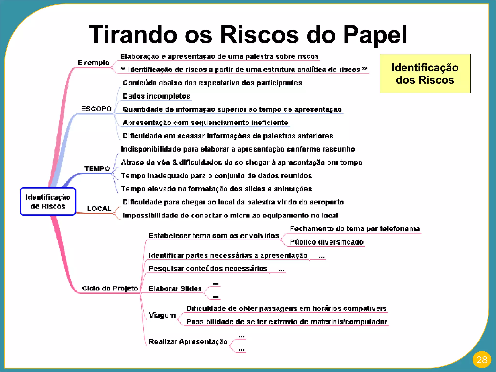 Identificação dos Riscos Tirando os Riscos do Papel 