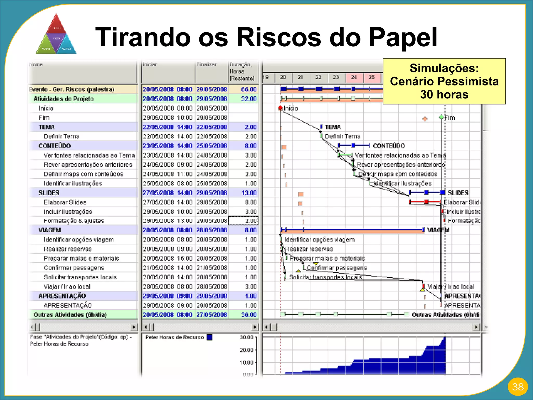 Tirando os Riscos do Papel Simulações: Cenário Pessimista 30 horas 