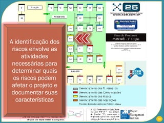 A identificação dos riscos envolve as atividades necessárias para determinar quais os riscos podem afetar o projeto e documentar suas características 