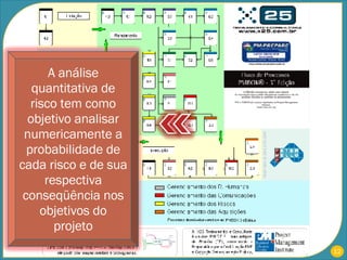 A análise quantitativa de risco tem como objetivo analisar numericamente a probabilidade de cada risco e de sua respectiva conseqüência nos objetivos do projeto 