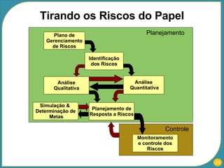 Tirando os Riscos do Papel Plano de  Gerenciamento  de Riscos Identificação dos Riscos Planejamento de Resposta a Riscos Análise  Quantitativa Análise Qualitativa Monitoramento e controle dos Riscos Planejamento Controle Simulação &  Determinação de  Metas 