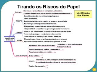 Identificação dos Riscos Tirando os Riscos do Papel 