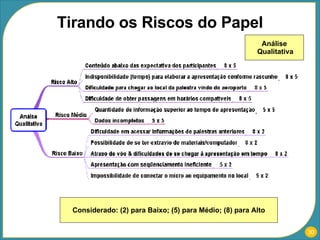 Tirando os Riscos do Papel Análise  Qualitativa Considerado: (2) para Baixo; (5) para Médio; (8) para Alto 
