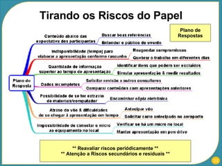 Tirando os Riscos do Papel Plano de Respostas ** Reavaliar riscos periódicamente ** ** Atenção a Riscos secundários e residuais ** 