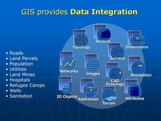 GIS provides Data Integration
Vectors
Topology
Networks
Terrain
Surveys
Images
CAD
Drawings
Annotation
Addresses
27 Main St.
Attributes
ABC
107’
3D Objects
Dimensions
• Roads
• Land Parcels
• Population
• Utilities
• Land Mines
• Hospitals
• Refugee Camps
• Wells
• Sanitation
 