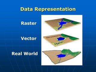Raster
Vector
Real World
Data Representation
 