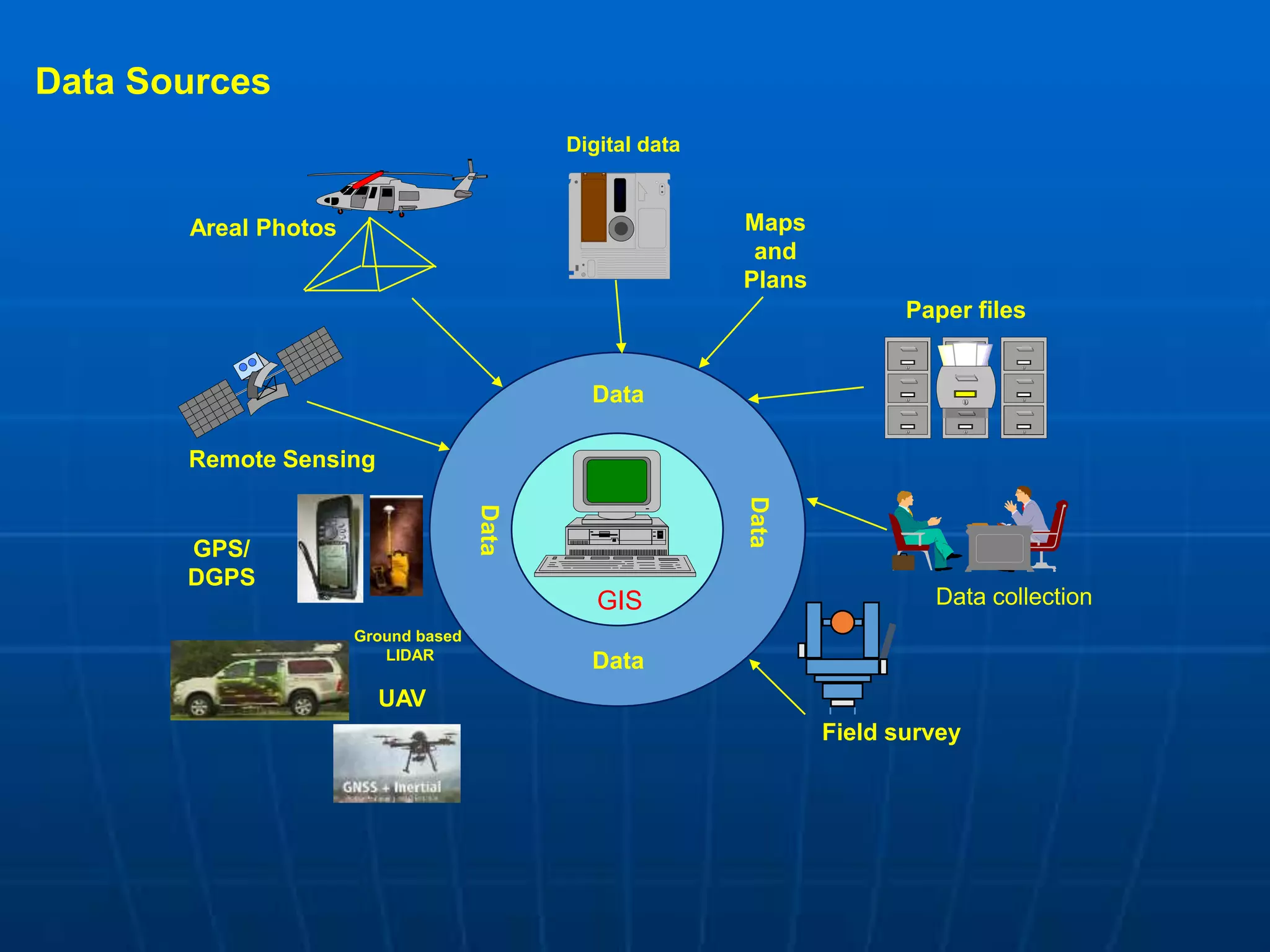 Digital data
Maps
and
Plans
Paper files
Areal Photos
Remote Sensing
Field survey
Data collection
Data Sources
Data
Data
GIS
UAV
GPS/
DGPS
Ground based
LIDAR
 