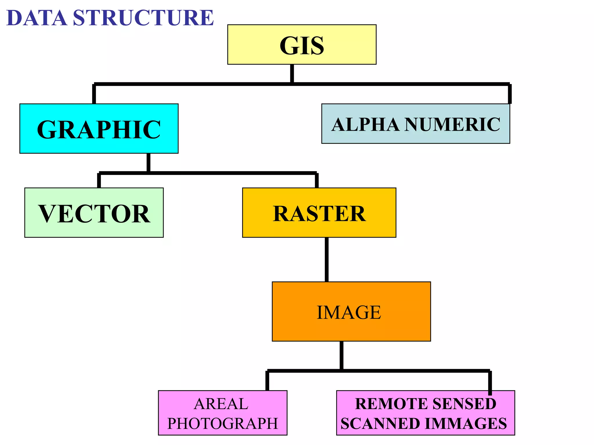 DATA STRUCTURE
GIS
GRAPHIC ALPHA NUMERIC
VECTOR RASTER
IMAGE
AREAL
PHOTOGRAPH
REMOTE SENSED
SCANNED IMMAGES
 