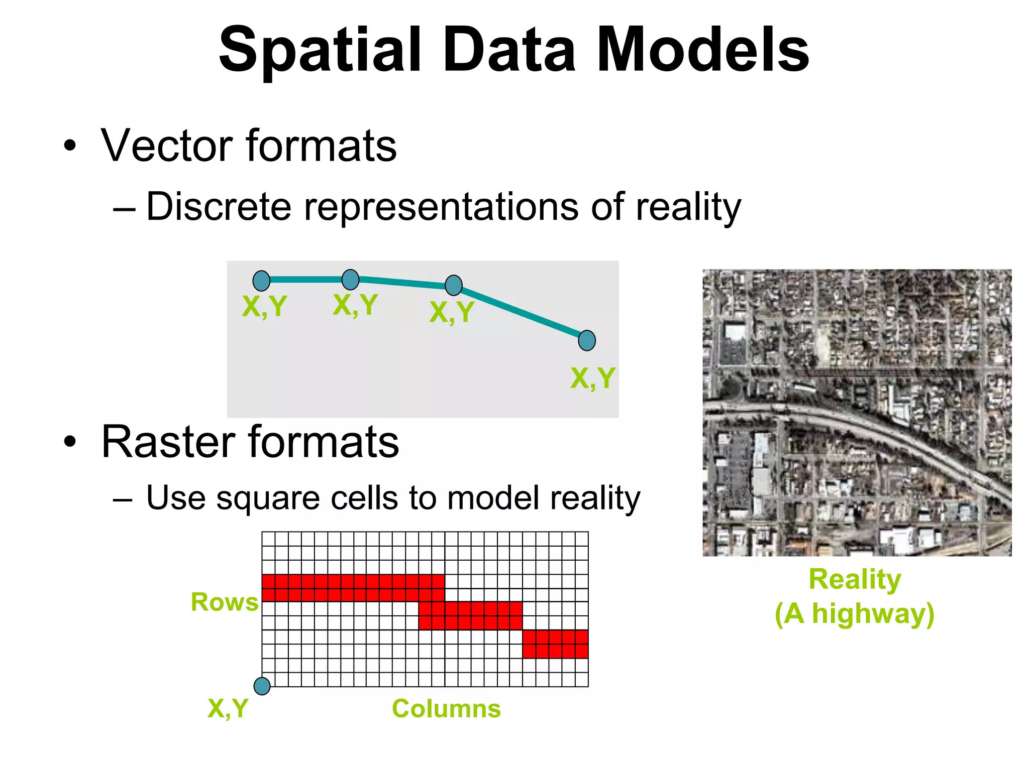 Spatial Data Models
• Vector formats
– Discrete representations of reality
• Raster formats
– Use square cells to model reality
Reality
(A highway)
X,Y
Rows
Columns
X,Y
X,Y X,Y X,Y
 