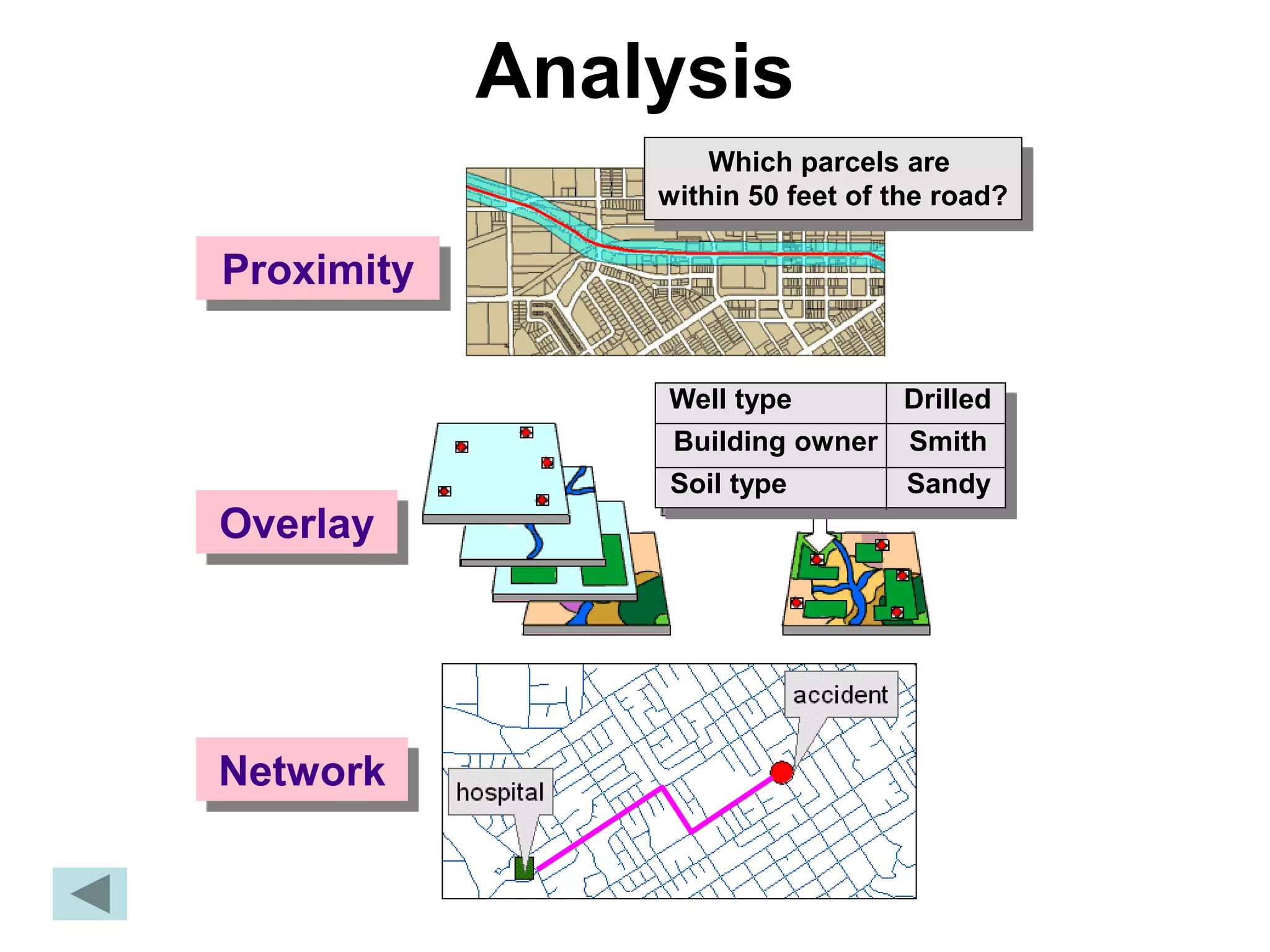 Analysis
Which parcels are
within 50 feet of the road?
Well type Drilled
Building owner Smith
Soil type Sandy
Proximity
Overlay
Network
 