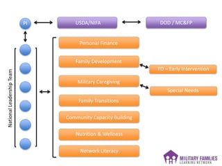 DOD / MC&FPUSDA/NIFA
Personal Finance
Family Development
Military Caregiving
Family Transitions
Community Capacity Building
Nutrition & Wellness
Network Literacy
FD – Early Intervention
Special Needs
3
PI
NationalLeadershipTeam
 