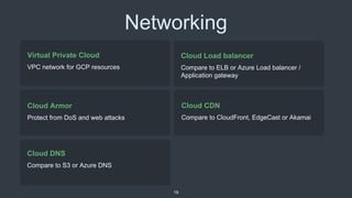 Networking
Cloud Armor
Protect from DoS and web attacks
19
Cloud Load balancer
Compare to ELB or Azure Load balancer /
Application gateway
Virtual Private Cloud
VPC network for GCP resources
Cloud CDN
Compare to CloudFront, EdgeCast or Akamai
Cloud DNS
Compare to S3 or Azure DNS
 