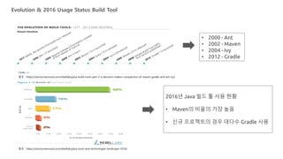 Evolution & 2016 Usage Status Build Tool
• 2000 - Ant
• 2002 - Maven
• 2004 - Ivy
• 2012 - Gradle
2016년 Java 빌드 툴 사용 현황
• Maven의 비율의 가장 높음
• 신규 프로젝트의 경우 대다수 Gradle 사용
참조 : https://zeroturnaround.com/rebellabs/java-tools-and-technologies-landscape-2016/
참조 : https://zeroturnaround.com/rebellabs/java-build-tools-part-2-a-decision-makers-comparison-of-maven-gradle-and-ant-ivy/
 