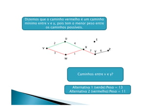 Dizemos que o caminho vermelho é um caminho
mínimo entre v e y, pois tem o menor peso entre
            os caminhos possíveis.


                       u                     t
                 2           4
          v                          x
                                                     z
                 3
                                         7   y   6
                             1
                       w



                                 Caminhos entre v e y?


                             Alternativa 1 (verde):Peso = 13
                           Alternativa 2 (vermelho):Peso = 11
 
