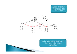 Quais os graus
                                     de entrada (E) e
                                        saída (S)?


                          E: 0
            E: 2          S: 0
        u                        t
            S: 0

 v                    x
                                      z
                                 y
E: 0               E: 1                E: 1
S: 2    w          S: 2      E: 1      S: 0
       E: 1                  S: 1
       S: 1




                      Única alternativa de v até y!
                         De y até v não existe
                               caminho.
 