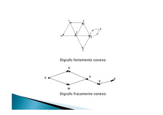 Digrafo fortemente conexo

        u

v                  x
                                z
                         y

        w
    Digrafo fracamente conexo
 