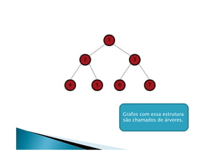 1



    2                   3




4       5       6             7




                    Grafos com essa estrutura
                    são chamados de árvores.
 