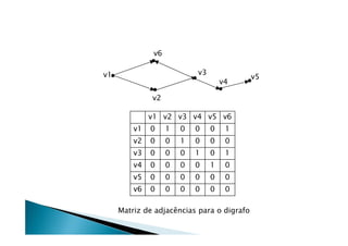 v6

v1                          v3
                                            v5
                                     v4

              v2

              v1 v2 v3 v4 v5 v6
         v1   0     1   0   0    0    1
         v2   0     0   1   0    0    0
         v3   0     0   0   1    0    1
         v4   0     0   0   0    1    0
         v5   0     0   0   0    0    0
         v6   0     0   0   0    0    0

     Matriz de adjacências para o digrafo
 