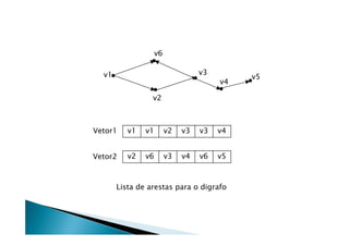 v6

  v1                            v3
                                          v5
                                     v4

                 v2



Vetor1    v1   v1     v2   v3   v3   v4


Vetor2    v2   v6     v3   v4   v6   v5



       Lista de arestas para o digrafo
 