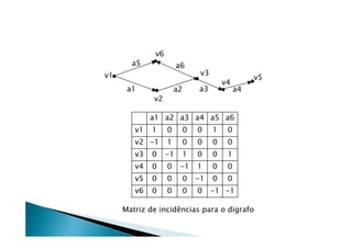 v6
       a5               a6
v1                            v3
                                                 v5
                                       v4
      a1               a2    a3             a4
             v2

             a1 a2 a3 a4 a5 a6
        v1   1     0     0   0     1    0
        v2 -1      1     0   0     0    0
        v3   0     -1    1   0     0    1
        v4   0     0    -1   1     0    0
        v5   0     0     0   -1    0    0
        v6   0     0     0   0     -1 -1

     Matriz de incidências para o digrafo
 