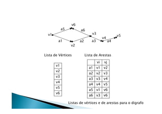 v6
            a5          a6
  v1                             v3
                                                     v5
                                           v4
        a1              a2       a3             a4
                  v2

Lista de Vértices            Lista de Arestas

                                      vi    vj
       v1
                               a1 v1 v2
       v2
                               a2 v2 v3
       v3
                               a3 v3 v4
       v4
                               a4 v4 v5
       v5
                               a5 v1 v6
       v6
                               a6 v3 v6

                 Listas de vértices e de arestas para o digrafo
 