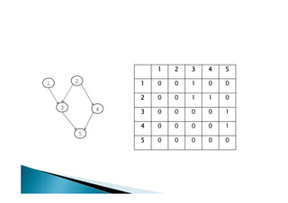 1   2   3   4   5

1       2       1   0   0   1   0   0

                2   0   0   1   1   0
    3       4   3   0   0   0   0   1

                4   0   0   0   0   1
        5
                5   0   0   0   0   0
 