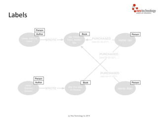 (c) Neo Technology, Inc 2014
Labels
 